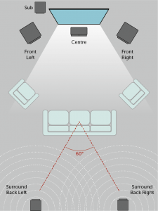 An Introduction to 5.1 Speaker Systems - Richer Sounds Blog | Richer ...